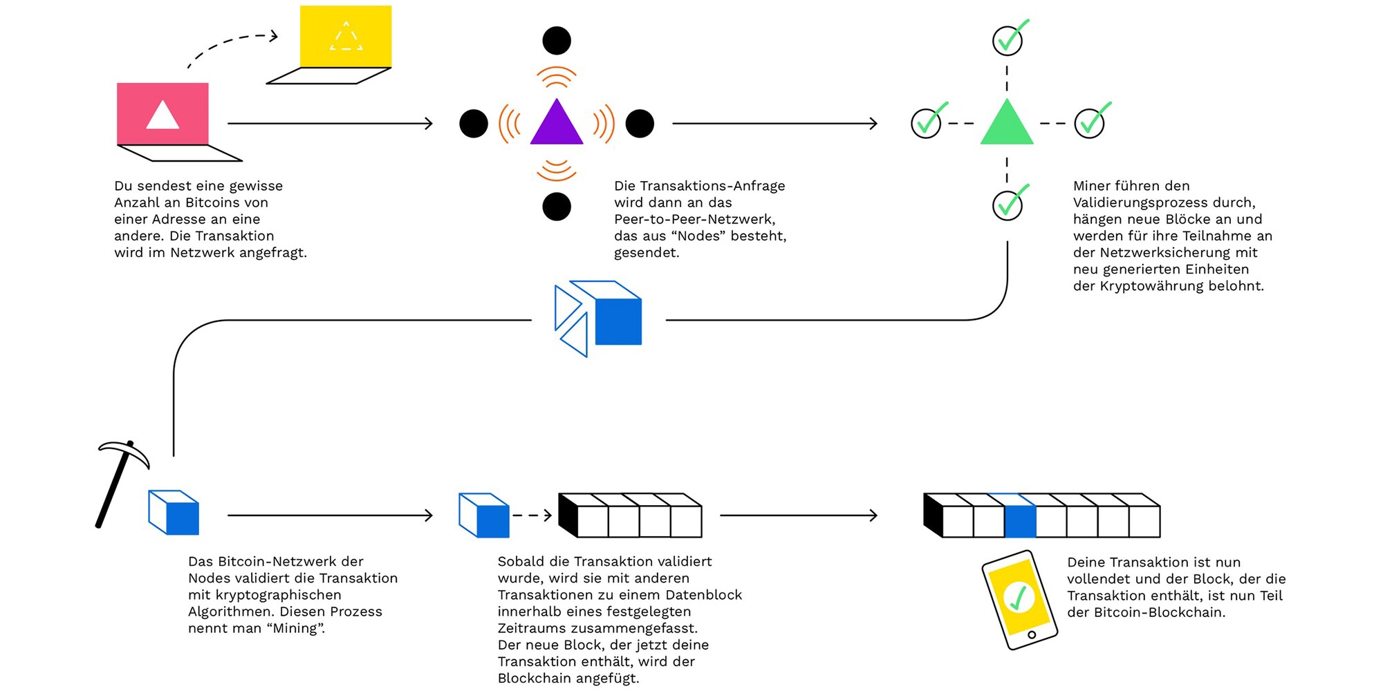 Sicher, schnell und praktisch: Die ETH will Kryptozahlungen vereinfachen -  Galaxus