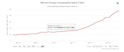 Der Stromverbrauch für das Mining von Bitcoins ist enorm