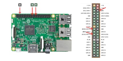 The pin rows are at the top left of the Raspberry Pi. The pins marked with arrows are the ones that are used.