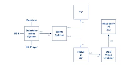 The signal coming from the entertainment system is sent through the splitter, the AV converter and the USB grabber to the RasPi.