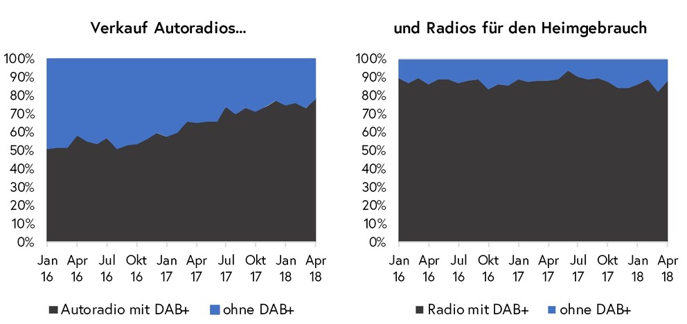 Verhältnis der verkauften Radios bei Digitec Galaxus