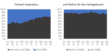 Verhältnis der verkauften Radios bei Digitec Galaxus