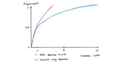 Der HLG-Logarithmus stellt ab einem Signalwert von 0,5 viel mehr Helligkeitsstufen als SDR dar