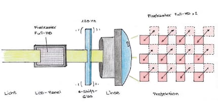With the «offset» of the pixel grid, a secondsecond grid appears; resolution doubles