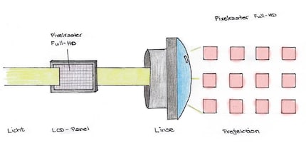 Example of an LCD projector: the image that will then be projected large onto the projection screen is produced on the slab