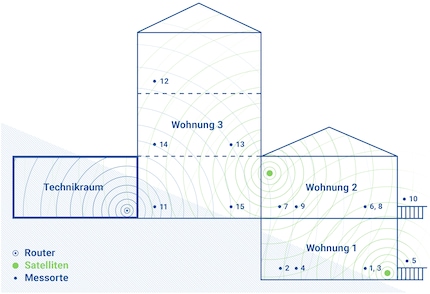 Ansicht von Süd-West