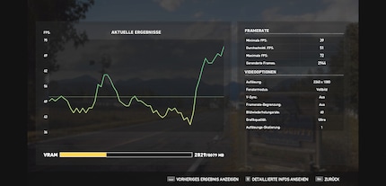 In the Far Cry benchmark at 1080p, the frame rate fluctuates greatly and averages 40 fps.