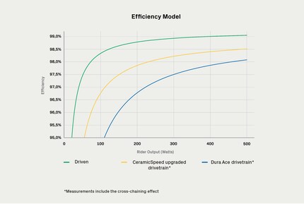 Der Wirkungsgrad liegt bei Driven (grün) deutlich höher als beim Dura-Ace-Kettenantrieb (blau).
