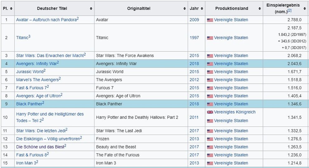 Die fünfzehn finanziell erfolgreichsten Filme aller Zeiten, Stand August 2018. Zahlen in Millionen US-Dollar