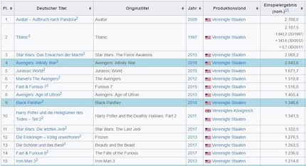 Die fünfzehn finanziell erfolgreichsten Filme aller Zeiten, Stand August 2018. Zahlen in Millionen US-Dollar