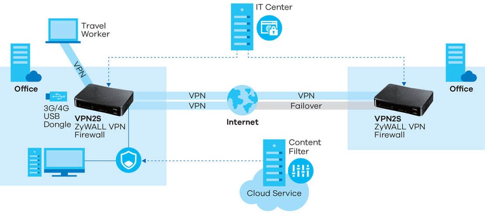 Schematischer Aufbau einer viablen Umgebung für die VPN2S