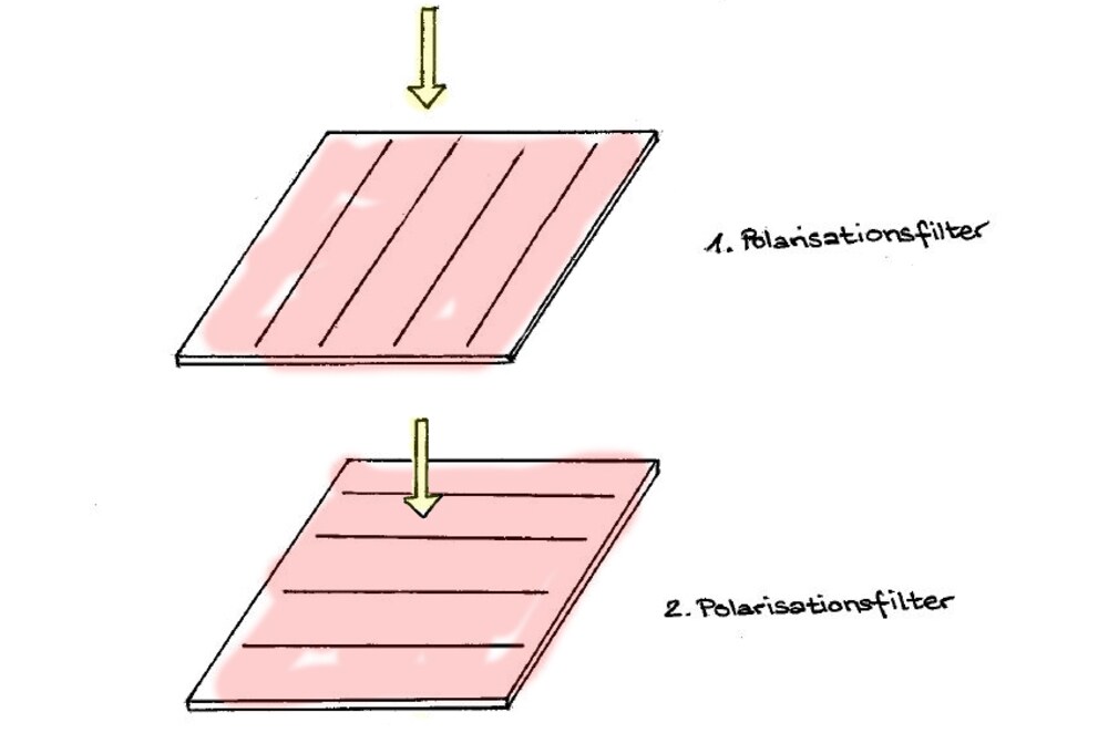 Die beiden Polarisationsfilter sind zueinander um 90-Grad verdreht. Dazwischen befinden sich die Flüssigkristalle