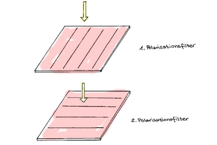 The two polarisation filters are rotated by 90 degrees in relation to each other. Between them are the liquid crystals