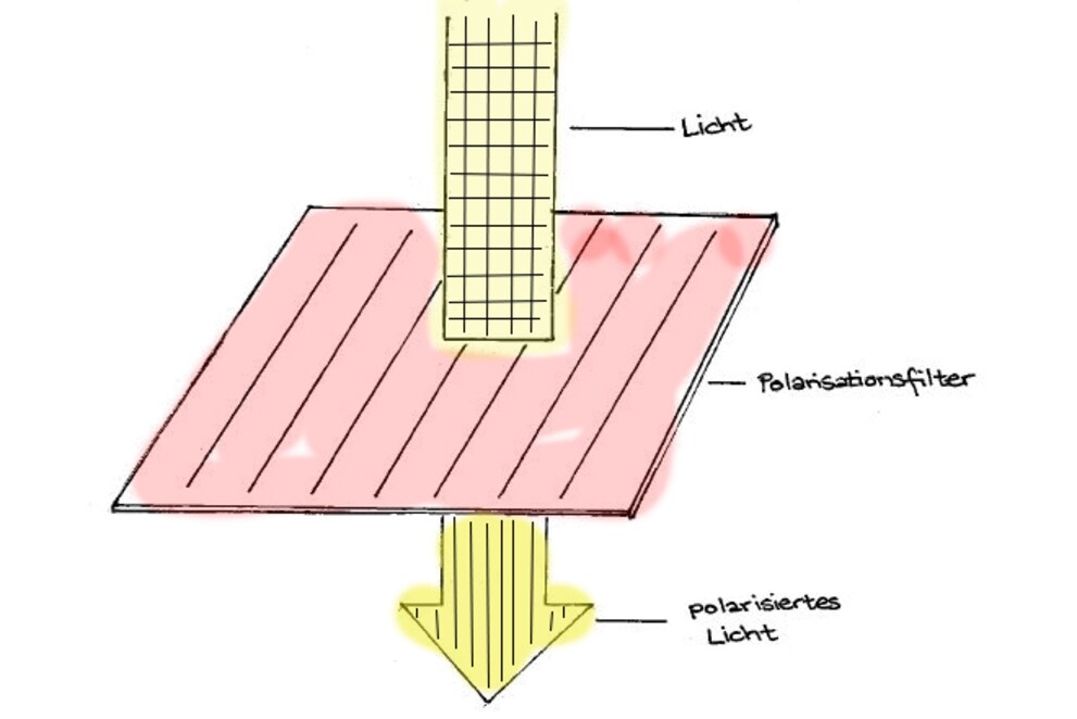 Nichtpolarisiertes Licht geht durch den Filter durch, das alle Lichtwellen, die waagerecht schwingen, rausfiltert