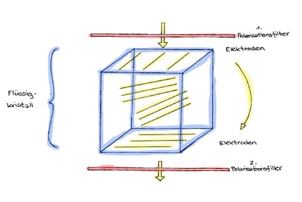Electrodes change the orientation of the crystals through voltage.change the orientation of the crystal molecules through voltage - and the light waves at the same time