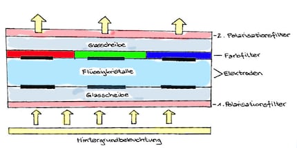 This is what it looks like in every single pixel of a screen with LCD technology