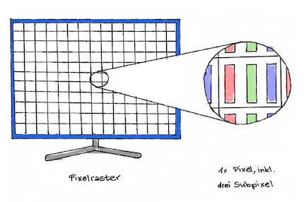 Jedes Pixel besteht aus einem roten, grünen und blauen Subpixel