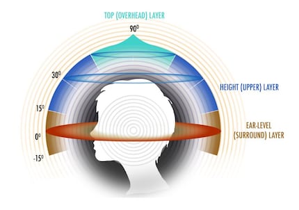 Auro 3D enables a three-layer surround experience.