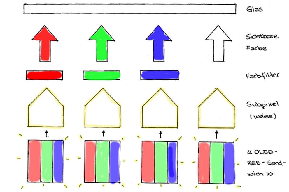 Selbstleuchtende OLEDs erzeugen vier weiss leuchtende Subpixel. Der Farbfilter färbt das Licht der Subfilter ein