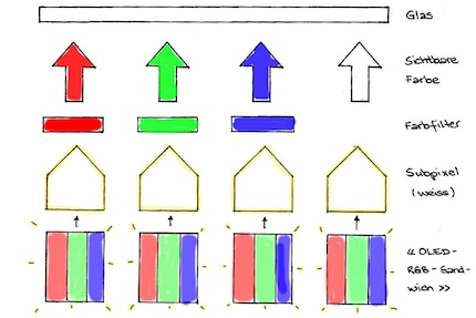 Selbstleuchtende OLEDs erzeugen vier weiss leuchtende Subpixel. Der Farbfilter färbt das Licht der Subfilter ein