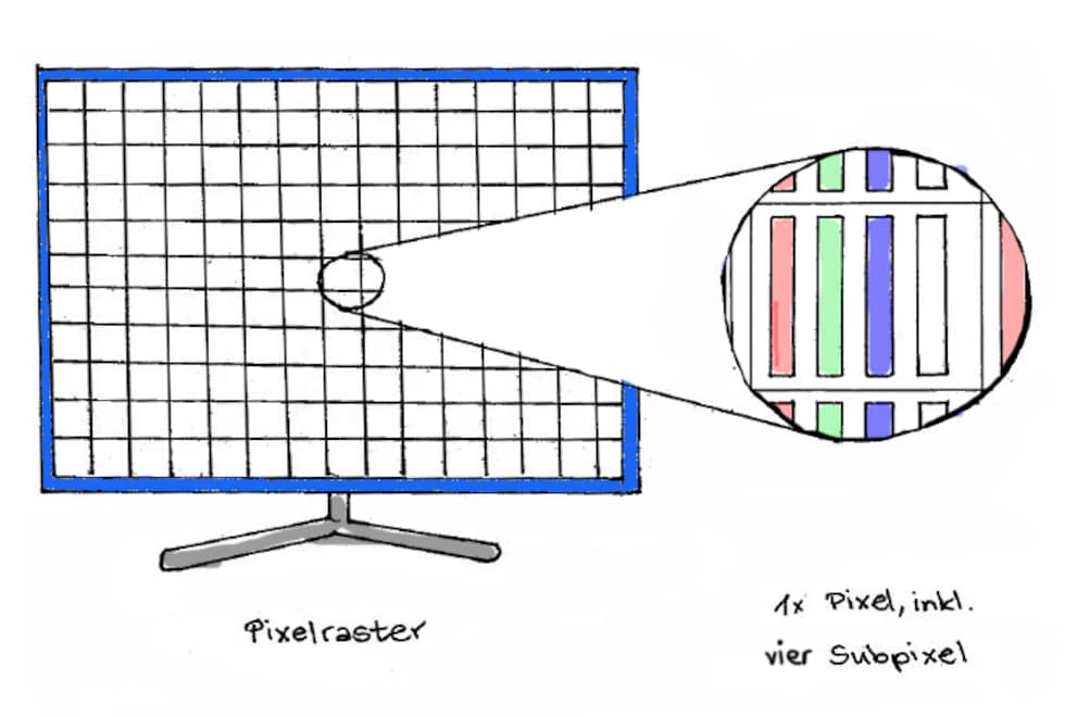 Jedes OLED-Pixel besteht aus vier Subpixeln