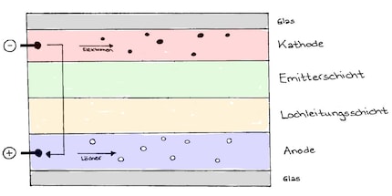 Durch die Kathode kommen Elektronen ins System, durch die Anode hingegen Löcher