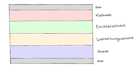 Ein OLED-Pixel besteht aus sechs Schichten