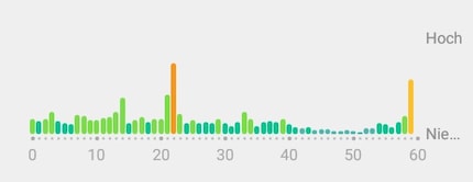 Auch später bleibe ich laut Uhr ganz ruhig.