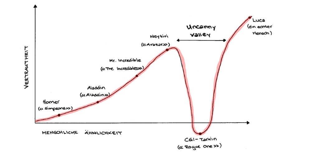 Das Uncanny Valley kurz vor dem perfekten Fotorealismus