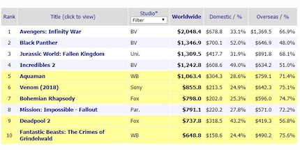 Quelle: Box Office Mojo