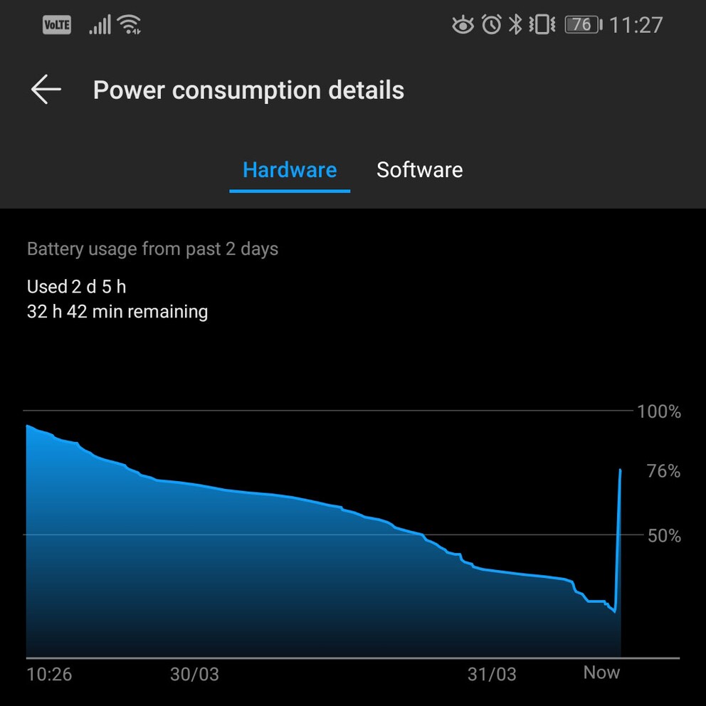 Nach 31 Minuten waren da wieder 76%