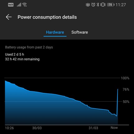 After 31 minutes there was 76%