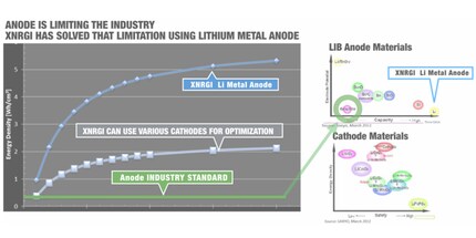 Der Graph, der besagt, dass XNRGI den Lithium-Ionen-Akku verbessert hat. Quelle: xnrgi.com