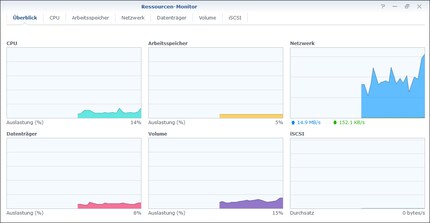 Der Ressourcen-Monitor meines NAS zeigt den Anstieg der Netzwerkauslastung. Ein Film kann je nach Szene ganz schön viel Daten mit sich bringen.