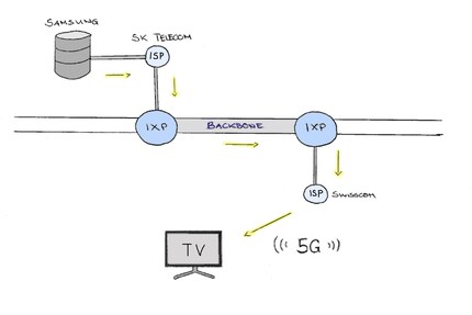 Vereinfachtes Schema für 5G-Internet