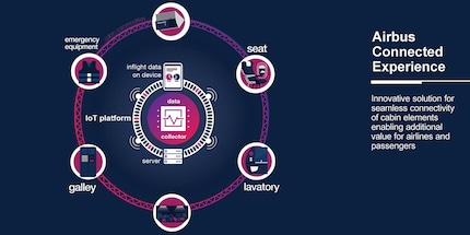 Die Airbus Connected Experience: So stellt sich Airbus das Fliegen in Zukunft vor. Quelle: airbus.com