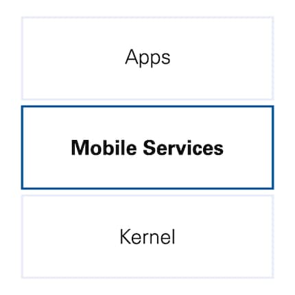 Above the application layer, in the middle mobile services, below the kernel