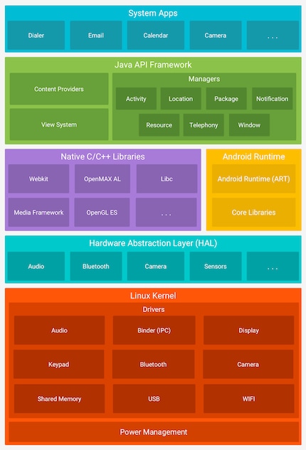 Der Android Stack erklärt