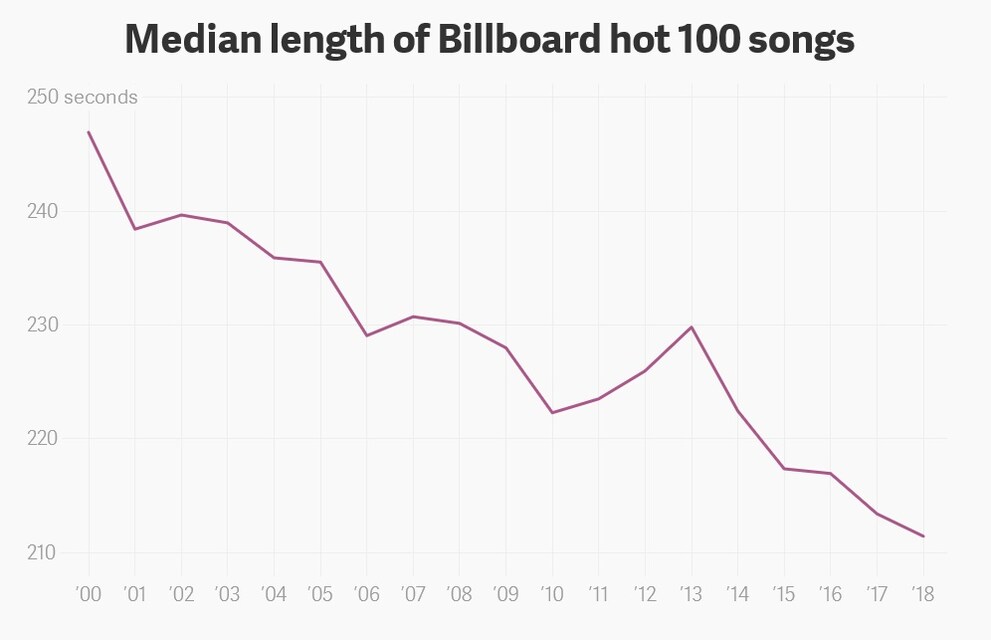 Quelle: Dan Kopf/qz.com; Billboard; Michael Tauberg