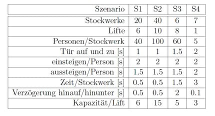 Quelle: Harald Schilly, Richard Welke, Moritz Wurnig: Aufzugsteuerung – Simulation und Optimierung