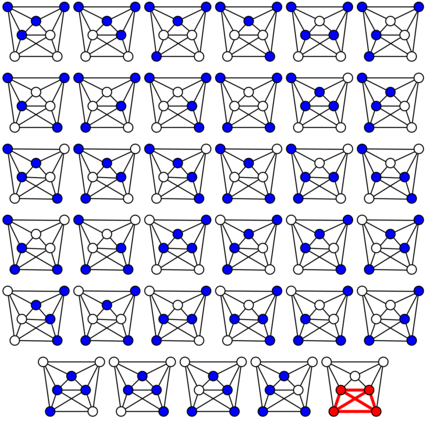 Clique-Problem | Das Clique-Problem beschreibt die Aufgabe, die maximale Anzahl an Knoten innerhalb eines Graphen zu finden, die direkt benachbart sind. Es gehört zur Komplexitätsklasse NP. Die Abbildung zeigt einen Algorithmus zur Lösung des Clique-Problems. In diesem Fall beträgt die Clique-Zahl vier.