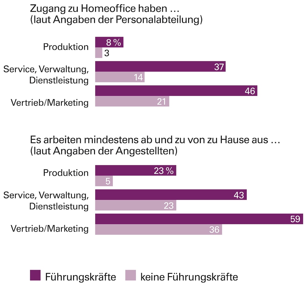 In Germany, people often work from home without official regulation, according to a recent analysis by the Institute for Employment Research together with the Leibniz Centre for European Economic Research. A comparison of the data from companies (above) and employees (below) shows that the proportion of people working from home is significantly higher than it should be in all groups. The analysis also shows that managers are more likely to benefit from such an arrangement than employees without a management function.