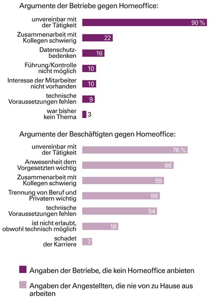 If you ask companies where there are no home office regulations, the HR department will usually argue that the job does not allow it. This is also the view of many employees who never work from home, whether voluntarily or involuntarily. However, they also cite a number of other reasons.
