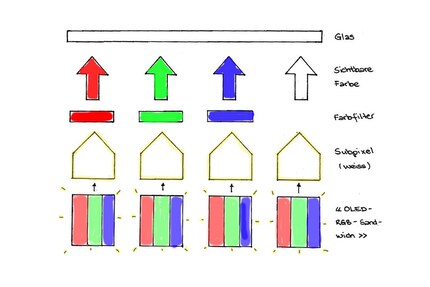 Selbstleuchtende RGB-OLEDs erzeugen vier weiss leuchtende Subpixel. Der Farbfilter färbt das Licht der Subfilter ein.