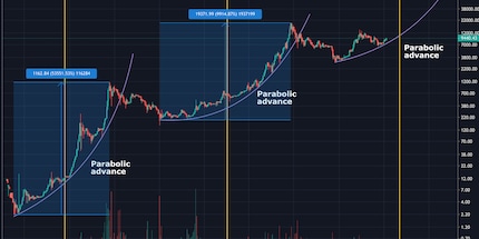Die Kursanstiege nach den beiden bisherigen Halvings sind unverkennbar. Bildquelle: buycrypto.info