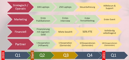 Wie geht es weiter mit dem Projekt? So sieht - derzeit - Tobias' Plan aus.