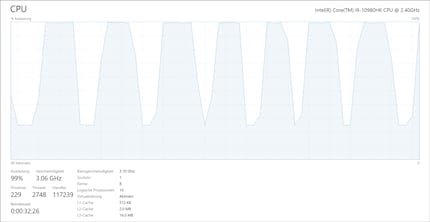 After 23 minutes, the utilisation of the processor changes.