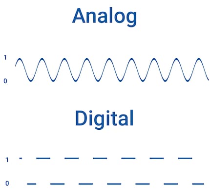 Analoge Signale können zwischen 0 und 1 beliebige Werte aufweisen, digitale Signale sind entweder 0 oder 1