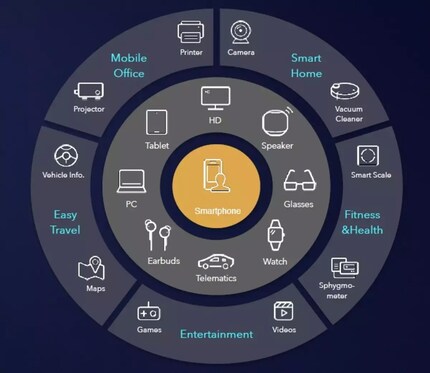 Huaweis Strategie in einer hübschen Grafik