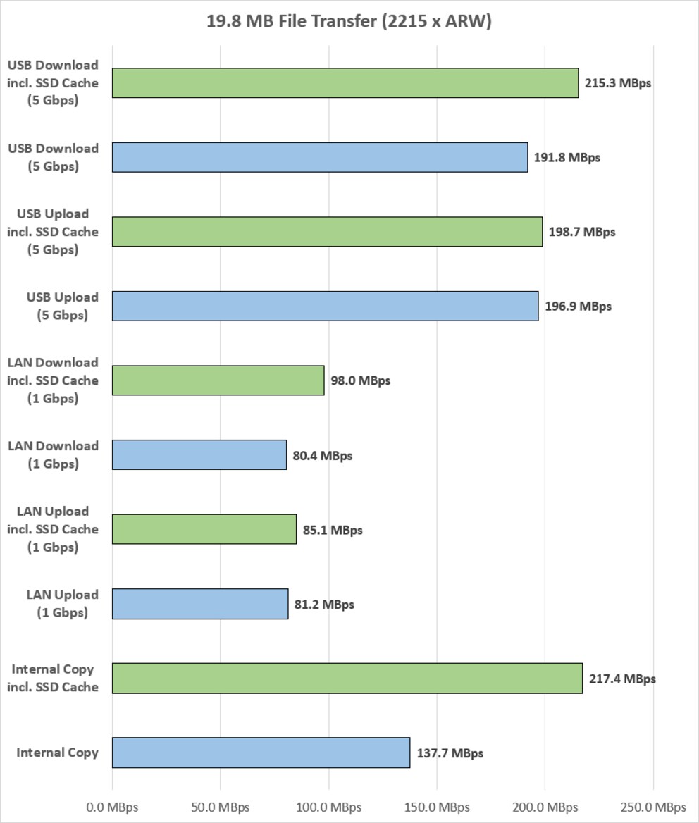 Ø Megabytes pro Sekunde, grün eingefärbte Balken = mit SSD Cache
